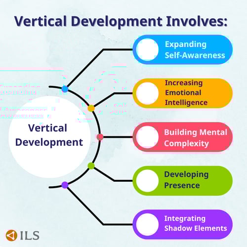 What Does Vertical Development Involves?