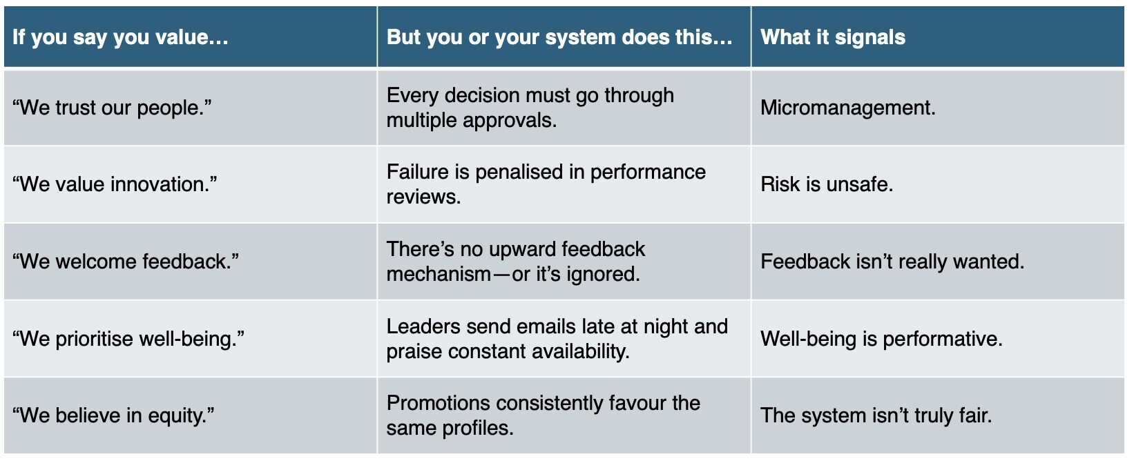 Trust is a mirror_Mixed signals table